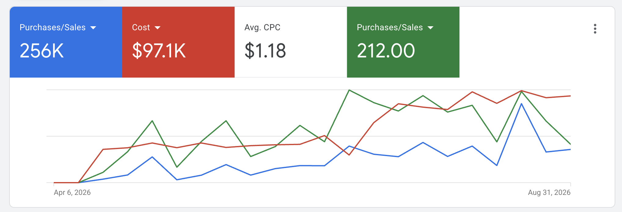 Google Ads campaign overview showing 256K purchases/sales at $97.1K cost and $1.18 average CPC from April 6 to August 31, 2026