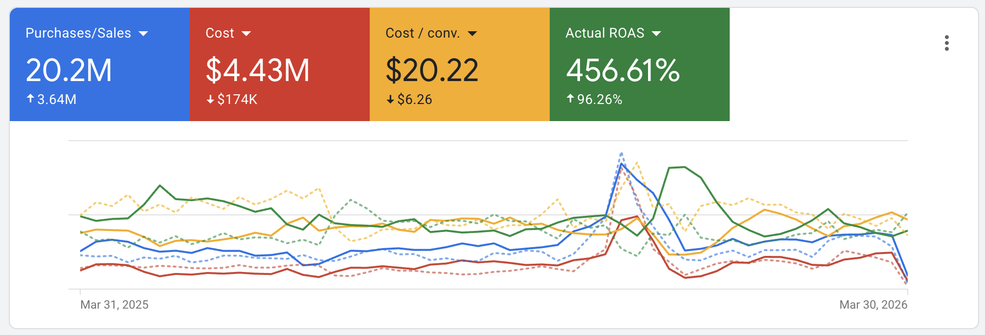 Google Ads performance summary displaying 20.2M purchases/sales, $4.43M cost, and 456.61% actual ROAS with +3.64M growth from March 31, 2025 to March 30, 2026