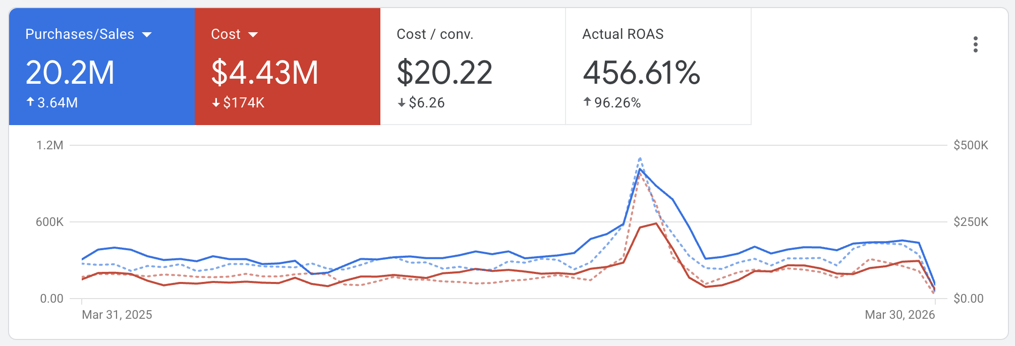 Google Ads performance trends and conversion metrics showing 20.2M purchases/sales, $20.22 cost per conversion, and 456.61% actual ROAS from March 31, 2025 to March 30, 2026