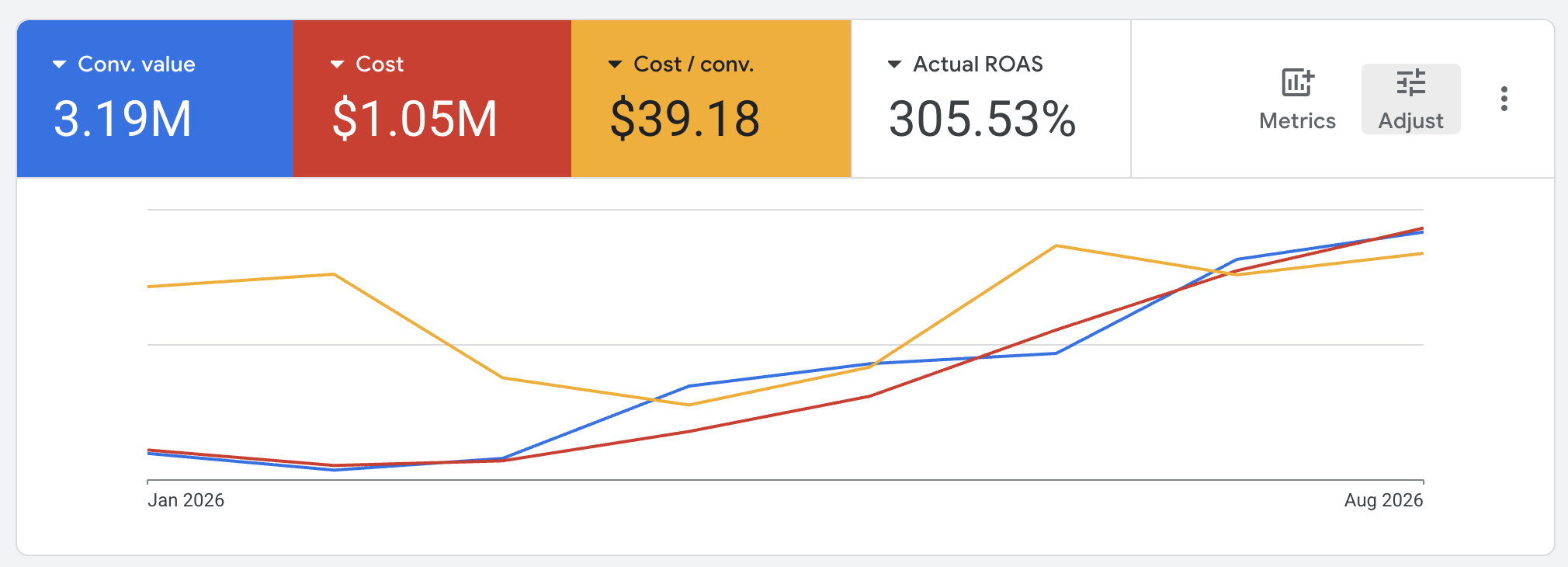 Google Ads dashboard displaying $3.19M conversion value, $1.05M cost, and 305.53% actual ROAS from January 2026 to August 2026